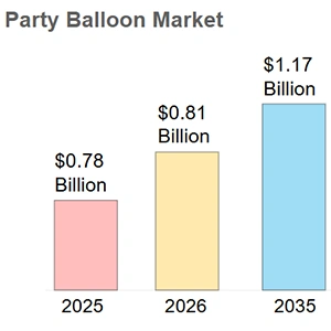 Analyse der Marktgröße und des Wachstums von Partyballons